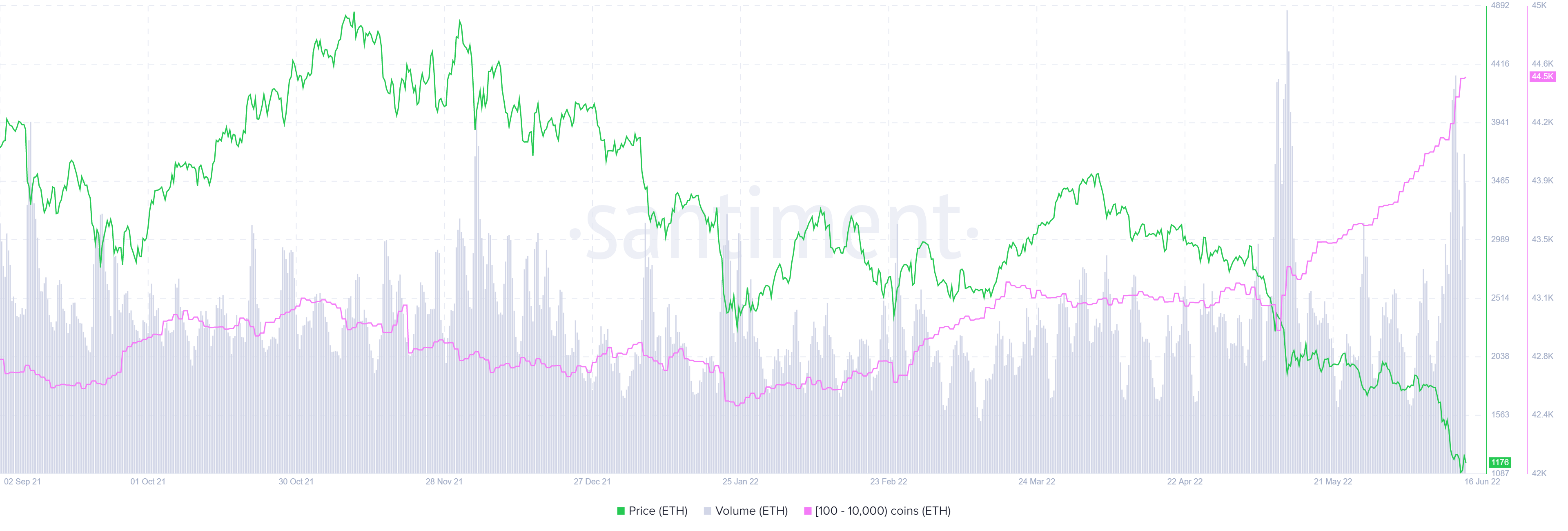 ETH supply distribution 